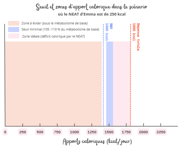 Tableau montrant différents scénarios quotidiens de NEAT, c'est-à-dire le nombre de calories perdues au cours d'activités non sportives (dépenses caloriques non sportives). Ce tableau sert à illustrer comment, en mangeant plus que notre métabolisme de base, pour ne pas laisser glisser notre corps en mode économie, on peut compter sur le NEAT pour brûler des calories et perdre du poids efficacement