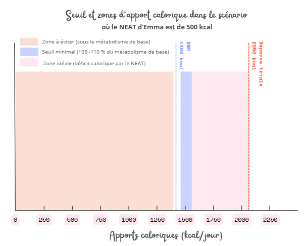 Graphique montrant combien de calories manger pour un niveau d'activité quotidienne (NEAT) brûlant 500 calories. Ce graphique illustre comment, en mangeant plus que notre métabolisme de base, pour ne pas laisser glisser notre corps en mode économie, on peut compter sur le NEAT pour brûler des calories et perdre du poids). Montre comme le NEAT permet d'avoir une marge de manœuvre face à des écarts alimentaire