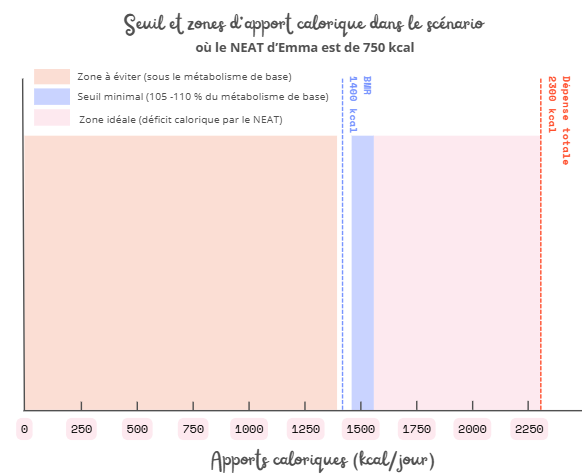 Graphique montrant combien de calories manger pour un niveau d'activité quotidienne (NEAT) brûlant 500 calories. Ce graphique illustre comment, en mangeant plus que notre métabolisme de base, pour ne pas laisser glisser notre corps en mode économie, on peut compter sur le NEAT pour brûler des calories et perdre du poids). Montre comme le NEAT permet d'avoir une marge de manœuvre face à des écarts alimentaire