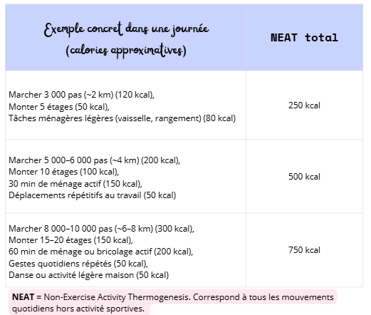 Tableau montrant différents scénarios quotidiens de NEAT, c'est-à-dire le nombre de calories perdues au cours d'activités non sportives (dépenses caloriques non sportives). Ce tableau sert à illustrer comment, en mangeant plus que notre métabolisme de base, pour ne pas laisser glisser notre corps en mode économie, on peut compter sur le NEAT pour brûler des calories et perdre du poids)