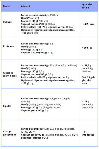 Tableau présentant les nombre de calories, de protéines, de glucides, de lipidies ainsi que la charge glycémique d'une recette de galette de sarrasin. Photo utilisé dans l'article du blogue RE:Santé intitulé "Petit-déjeuner: le repas qui oriente la trajectoire de ta journée"