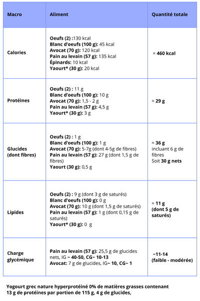 Tableau montrant le nombre de calories, protéines, glucides, lipides et charge glycémique d'un petit-déjeuner à base d'oeufs et d'un toast d'avocat. Photo illustrant l'article du blogue RE: Santé intitulé "Tableau montrant le nombre de calories, protéines, glucides, lipides et charge glycémique d'un petit-déjeuner à base d'oeufs et d'un toast d'avocat."
