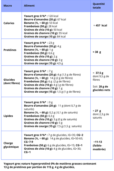 Tableau présentant les nombre de calories, de protéines, de glucides, de lipidies ainsi que la charge glycémique d'une recette de yaourt hyperprotéiné aux fruits et aux noix. Photo utilisé dans l'article du blogue RE:Santé intitulé "Petit-déjeuner: le repas qui oriente la trajectoire de ta journée"